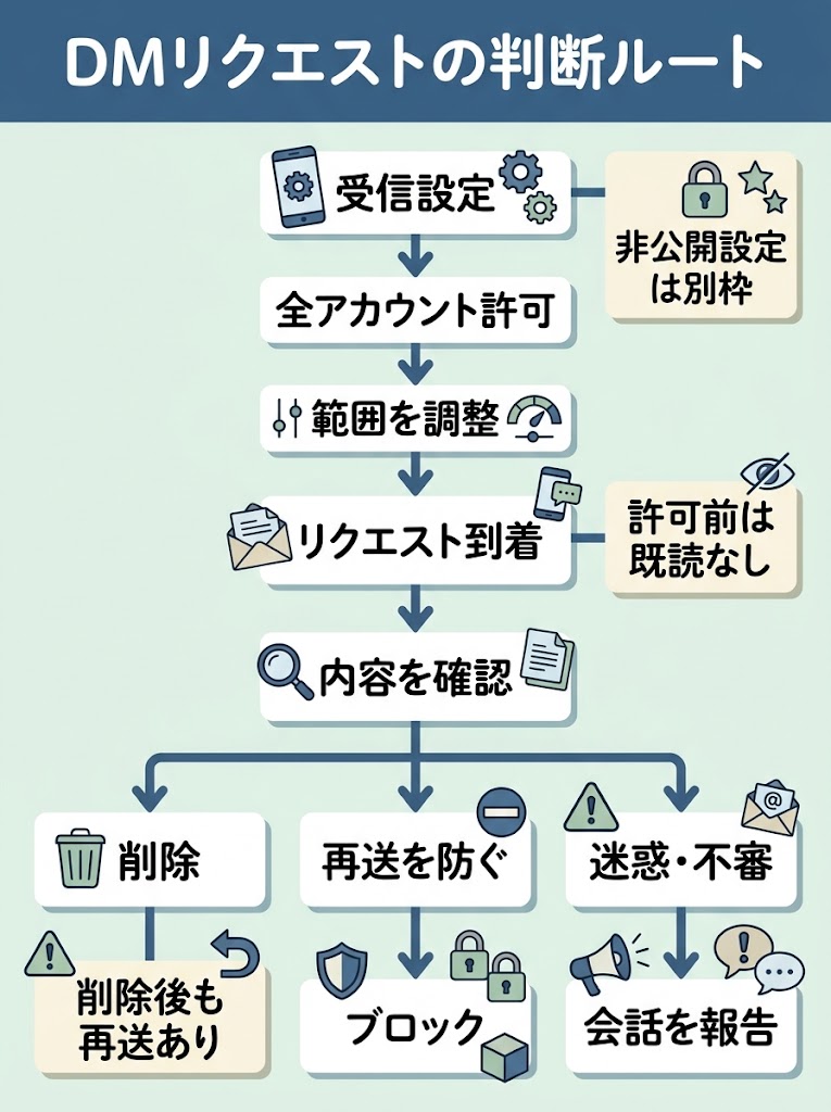 DMリクエストの判断ルート
