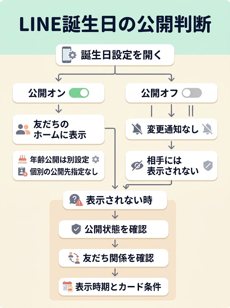 LINEの誕生日公開設定をめぐる判断と確認手順を、上から下へ読む縦長のフローチャート