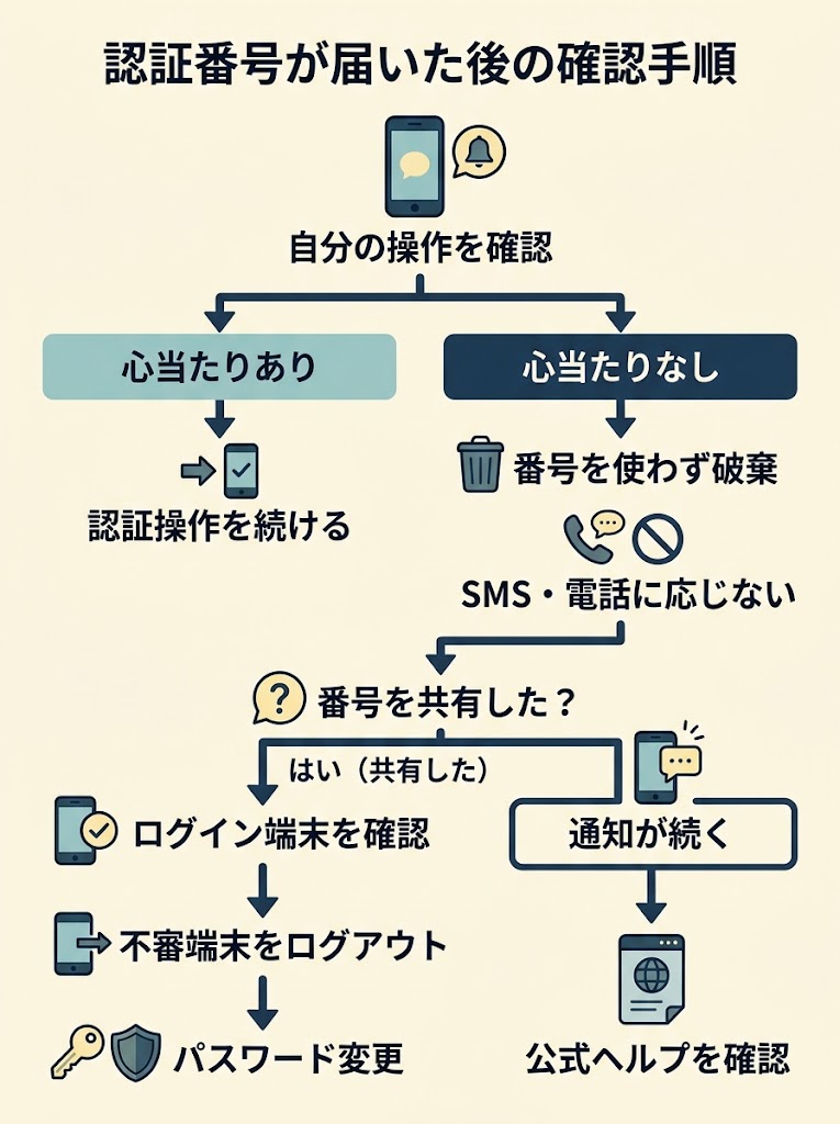 LINE認証番号を受け取った後の判断と対応を整理するフローチャート図解