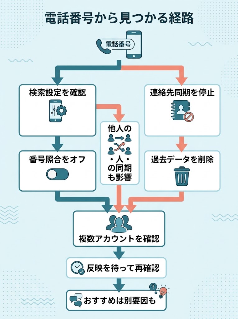Xで電話番号を使って見つかる経路と確認手順を俯瞰できる、縦長のフローチャート型インフォグラフィック