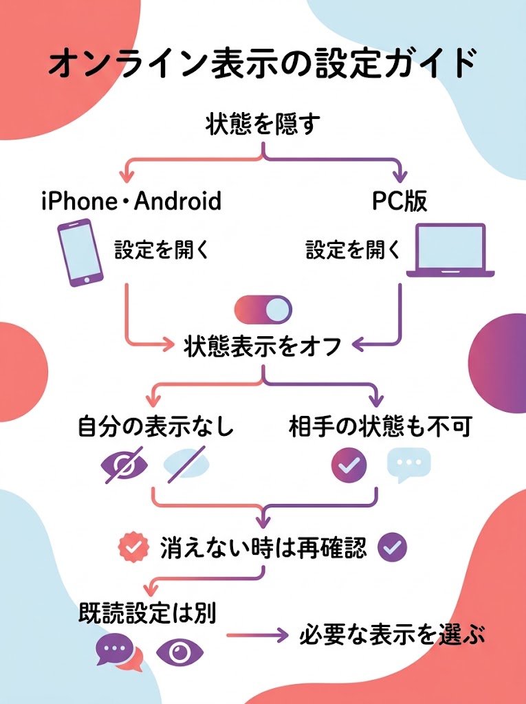 インスタのオンライン表示設定から、設定後の影響や確認、既読設定との違いまでを俯瞰できる流れ図