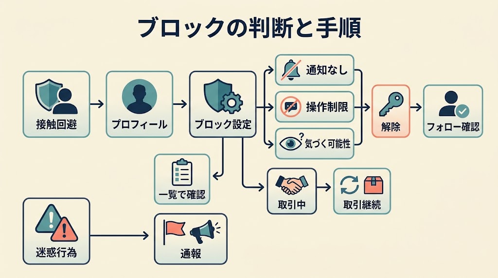 ブロックの判断と手順