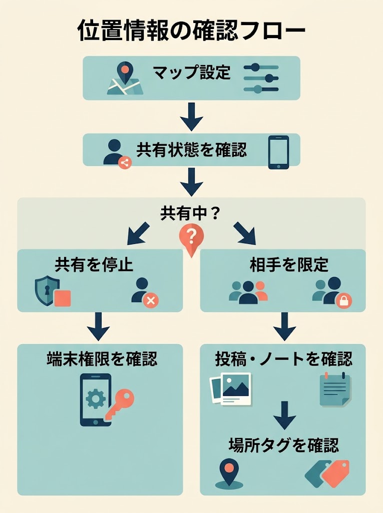 位置情報の確認フロー