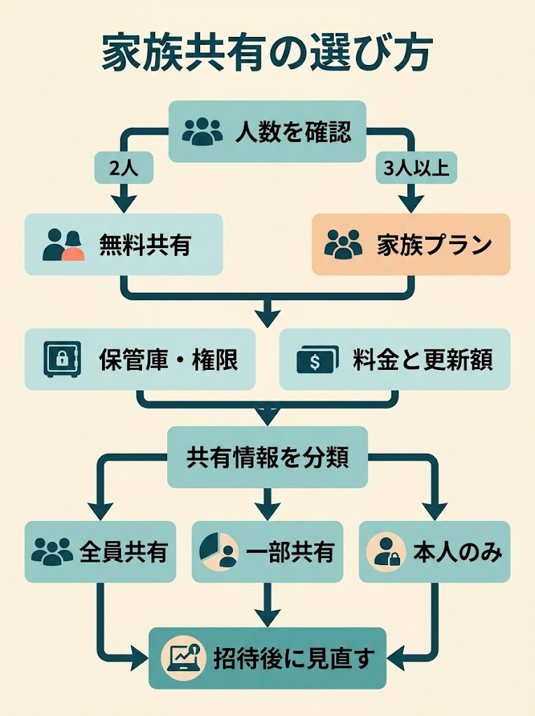 家族共有の選び方