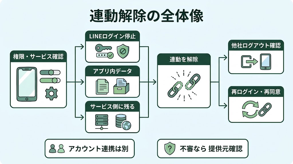 連動解除の全体像